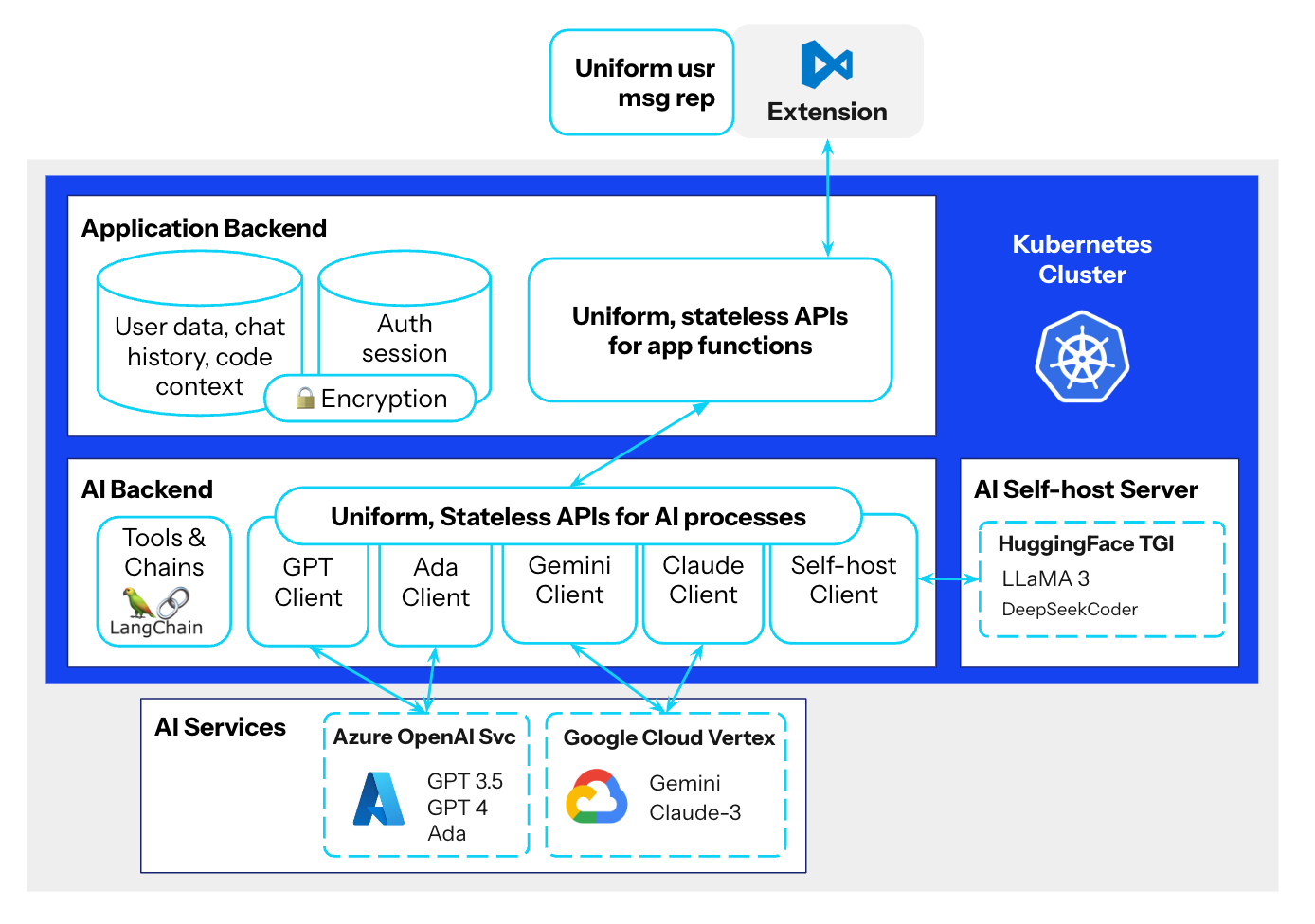 process-ai-coding-assistants