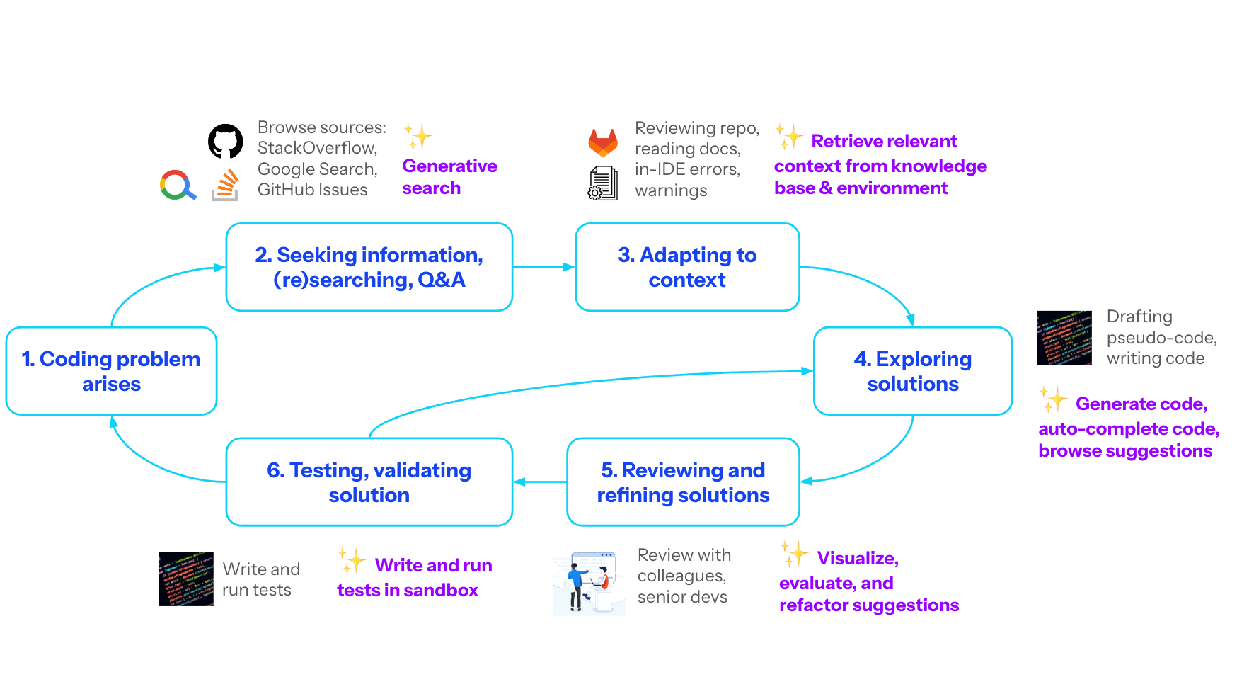 process-ai-coding-assistants